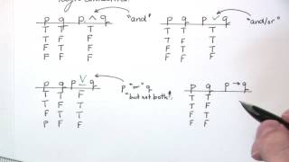 Logic Arguments and Set Theory A Review [upl. by Lyndsay452]