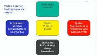 Konkurranseanalysen  Porters 5 krefter [upl. by Gerianne639]