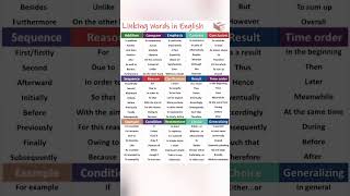 linking words in English linkingwords learnenglish addition contrast result essays [upl. by Ahsertal]