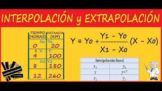 INTERPOLACIÓN y EXTRAPOLACIÓN de valores Bien explicado EJERCICIOS RESUELTOS FÓRMULA [upl. by Oetomit]