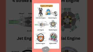 Types of Engine [upl. by Azriel]