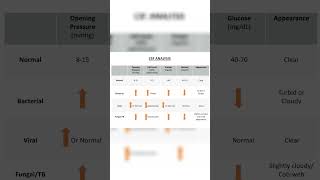 Meningitis Simplified for FMGE and NEETPG  CSF analysis Explainedquot neetpg FMGE MedicalShorts [upl. by Bonney]