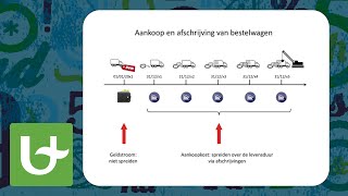 Basis boekhouden  Afschrijven [upl. by Milano]