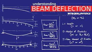 Beam Deflection Explained  Formulas amp Calculations  Modulus of Elasticity [upl. by Gnourt602]