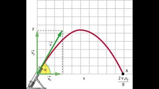 Moto di un Proiettile [upl. by Trimble]