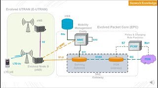 LTE Network Architecture General overview Hindi [upl. by Most]