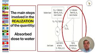 3 Conferencista ALFIM Absolute Reference and Relative Dosimetry in Radiotherapy [upl. by Nalla]
