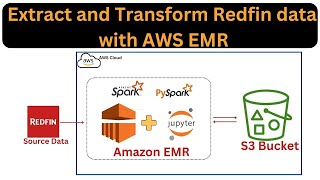 Deploy your Map Reduce Job on AWS EMR Elastic Map Reduce [upl. by Ahsaele]