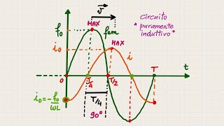 CIRCUITO PURAMENTE INDUTTIVO [upl. by Sabba]