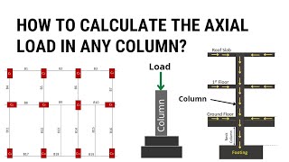 How to calculate the load in a column  Approximate Method of load calculation  Civil Tutor [upl. by Jaine]