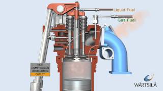 Dual Fuel Process  Engine on Gas  Wärtsilä [upl. by Oisacin]