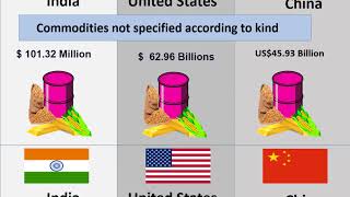 India Exports Vs United States Exports Vs China Exports comparison 2022 [upl. by Ameehsat]