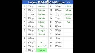 Najpopularniejsze męskie imiona w Polsce AZ [upl. by Euqinay]