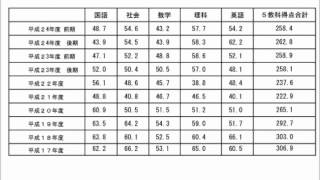 24年度千葉県公立高校入試分析 [upl. by Ahsimaj]