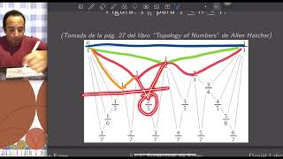 MGATN 12 El diagrama de Farey Sucesiones de Farey [upl. by Collen]