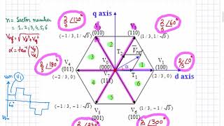 SVPWM for Three Phase Inverters [upl. by Fox]