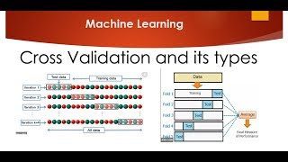 What is Cross Validation and its types [upl. by Nas336]