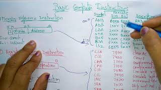 computer instructions in computer architecture [upl. by Nauht90]