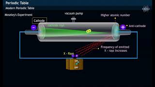 MOSELEYS EXPERIMENT  PERIODIC LAW [upl. by Averir]