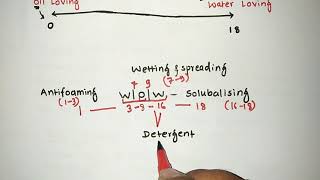 HLB SCALE  HYDROPHILIC LIPOPHILIC BALANCE  RRB PHARMACIST EXAM  GPAT  ESIC  PART78 [upl. by Gretel]