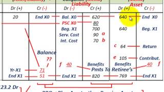 Pension Accounting Amortization Of Prior Service Cost PSC Using StraightLine Method [upl. by Anuahsat]