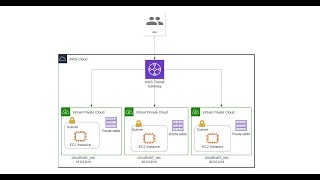 How to setup AWS Transit Gateway A Comprehensive Guide [upl. by Vitalis]