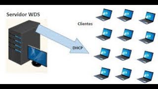 how to installing WDS on Windows Server 2012 R2 [upl. by Aihsia]