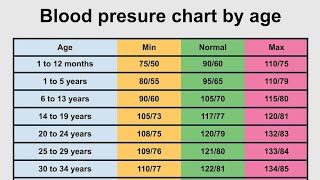 Blood Pressure Chart By Age wise in hindi  BP Age wise  Normal blood pressure By Age English [upl. by Ruamaj295]