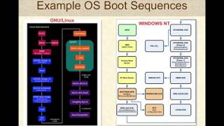 Booting an Operating System [upl. by Laural]