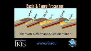 Basin amp Range Extension Erosion Sedimentation [upl. by Htims181]