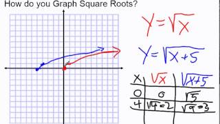 How do you Graph Square Root Equations [upl. by Esemaj]