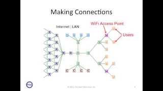 FOA Lecture 34 Networks [upl. by Marthena]