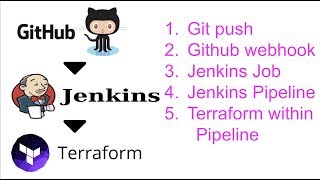 Terraform within Jenkins Pipeline via Git push Webhook [upl. by Linus789]