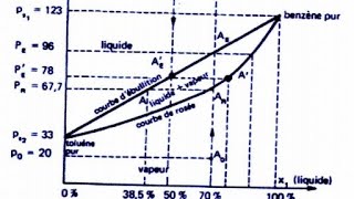 courbe débullition [upl. by Linders606]