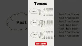 Tenses l Tenses with structure l Tense tenses shorts ytshorts english tense [upl. by Hsu]