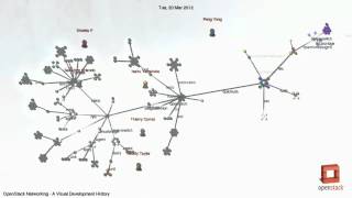 OpenStack Networking  A Visual Development History [upl. by Sandor]