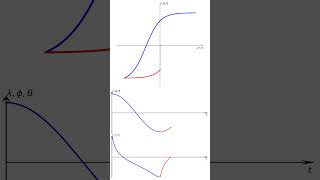 Magnetic Hysteresis Loop Python code in description [upl. by Anaher]