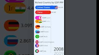 Richest Country by GDP ppp in 19902024 Competition [upl. by Aubrette]