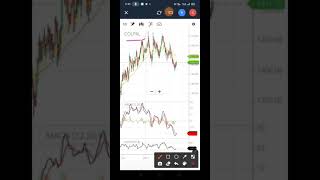 COLGATE PALMOLIVE SHARE TECHNICAL ANALYSIS [upl. by Rhodes608]