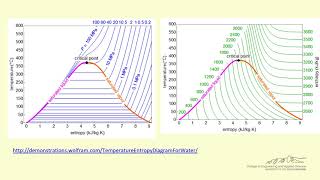 Single Component Phase Diagrams [upl. by Ahsekan]