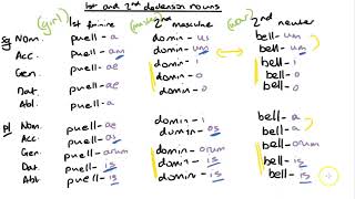 1st and 2nd declension nouns in Latin [upl. by Ataga]