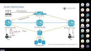 Zscaler Training  ZIA  ZPA  SDWAN  SASE  By Nitin Tyagi [upl. by Ahsenrac]