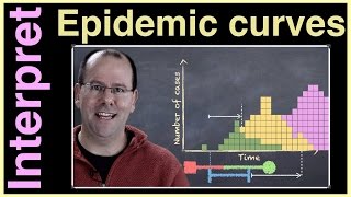 Know how to interpret an epidemic curve [upl. by Akeinahs664]