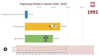 Populacja Polski w latach 1946  2019 Wyścig słupków [upl. by Ephrayim]