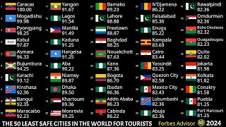 THE 50 MOST DANGEROUS CITIES FOR TOURISTS [upl. by Stacy]