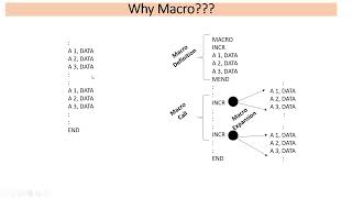 V1 MACRO AND MACRO PROCESSOR [upl. by Rriocard521]