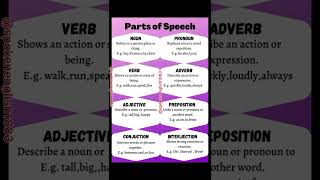 Parts of speech  English grammar english englishgrammar spokenenglish ytshorts viral [upl. by Frodine210]