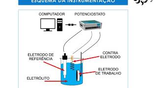 Voltametria Cíclica uma abordagem teóricoprática  SIC UFRGS 2020 [upl. by Dev]