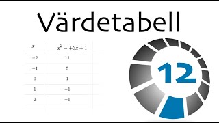 Funktioner och grafer  Värdetabeller 12 [upl. by Weinstock769]