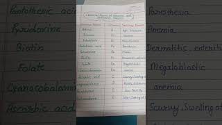 Chemical Names  of vitamins Deficiency Diseases [upl. by Christal690]